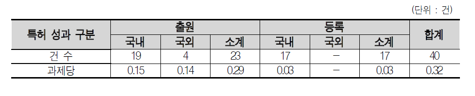 전체 특허 및 논문 성과