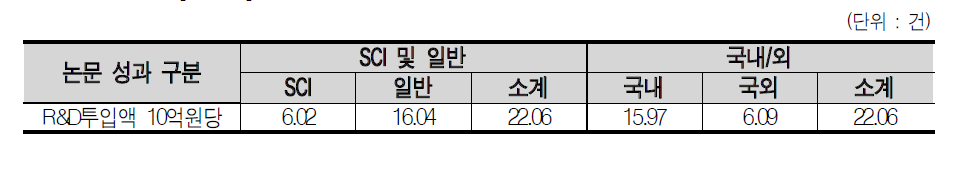 R&D투입액 10억원당 SCI/일반 및 국내/외 논문 성과