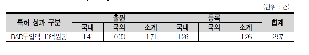 R&D투입액 10억원당 특허 성과