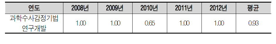 효율성 분석 결과