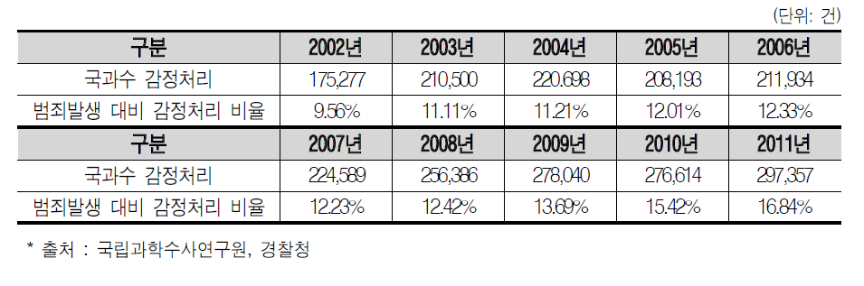 국립과학수사연구원의 감정처리 현황