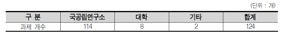 연구수행주체별 과제 현황