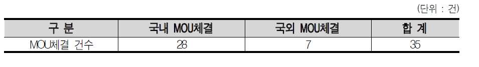 지원 연도별 MOU체결 성과