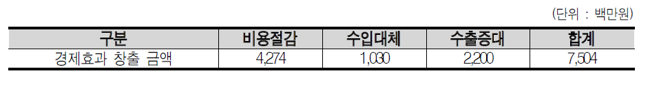 비용절감/수입대체/수출증대 효과