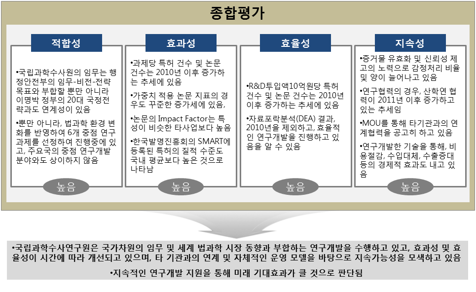 국립과학수사연구원 연구개발사업에 대한 종합평가 요약