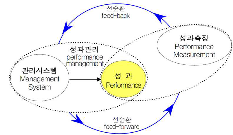 성과관리체계 선순환 체계