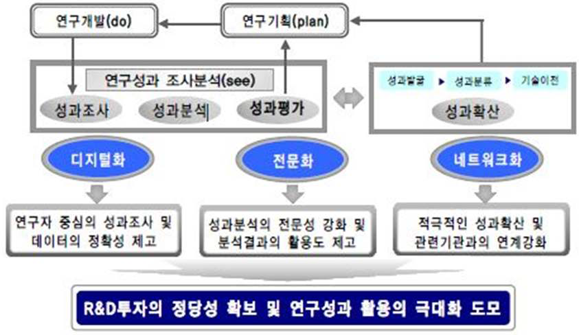 국가연구개발사업 성과관리 Framework