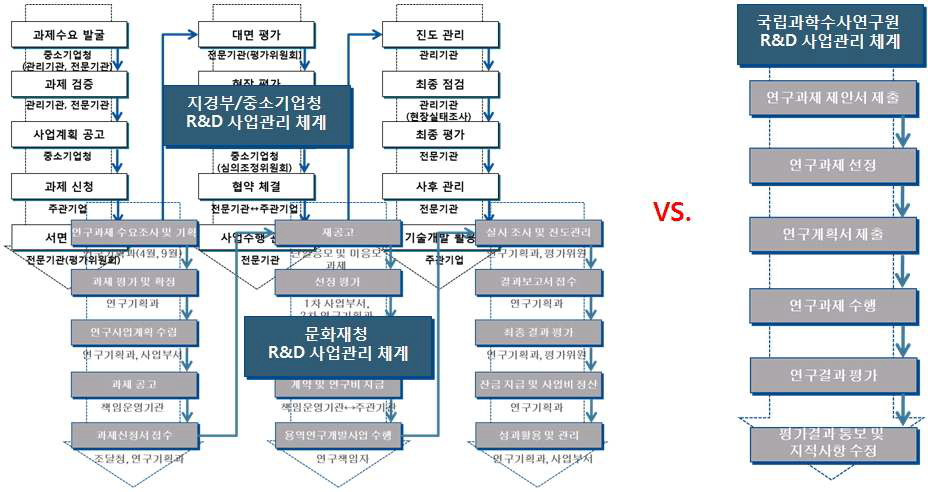 타 산업 대비 국과수 R&D 성과관리 체계 현황