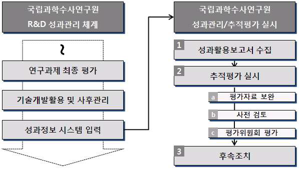 추적평가를 고려한 성과관리체계 개선(안) 예시