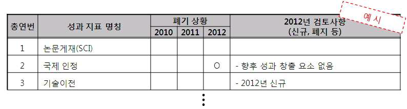 평가지표 관리 예시