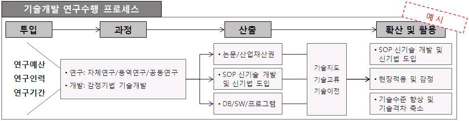 기술개발 연구수행 프로세스