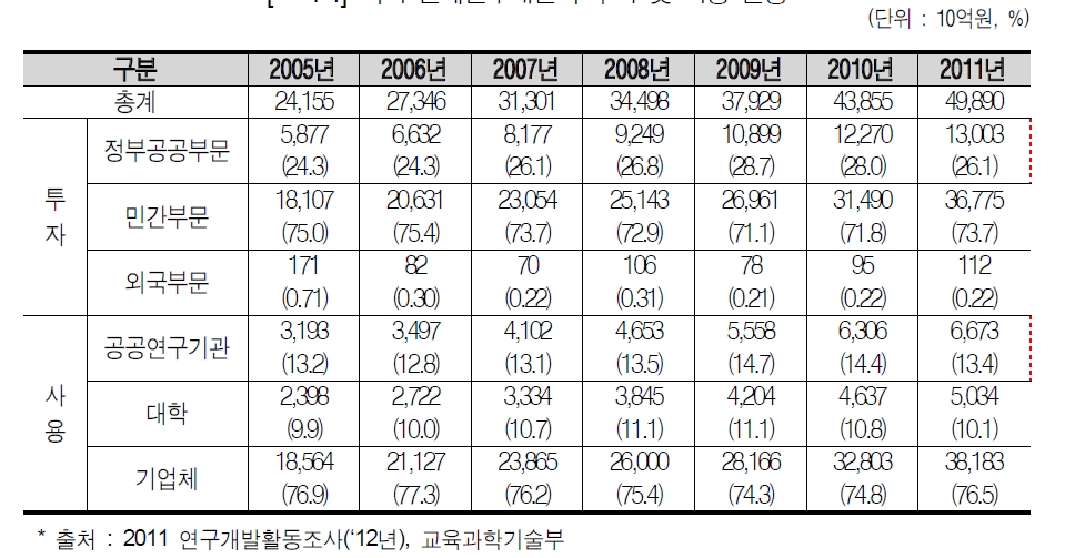 국가 전체연구개발비 투자 및 사용 현황