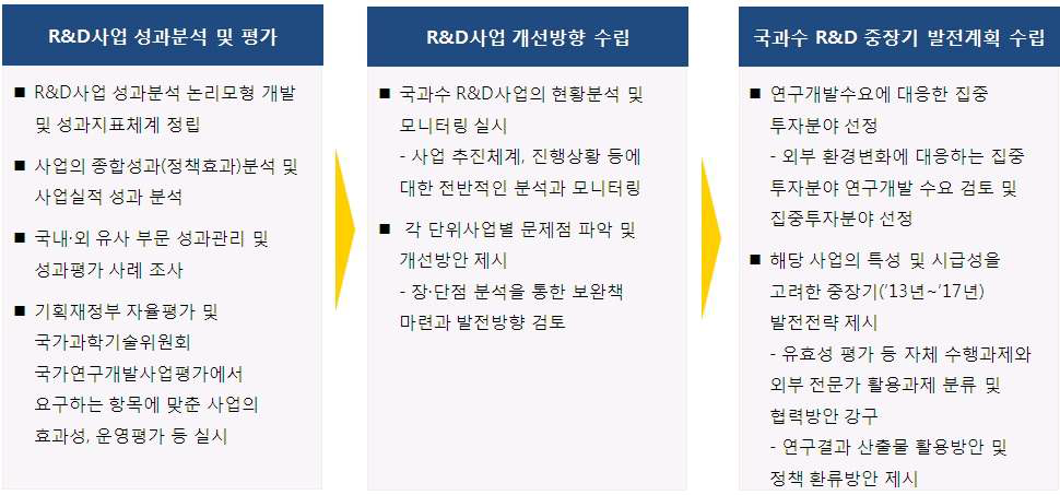 국립과학수사연구원 R&D사업의 연구목표