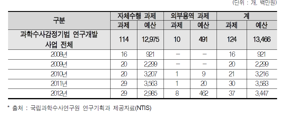 지원과제 현황(2008~2012년)