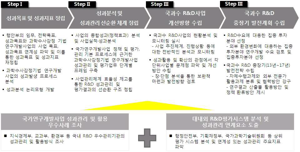 성과분석 종합평가 Framework