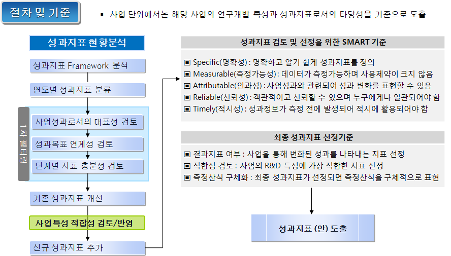 성과지표 정립 절차 및 기준