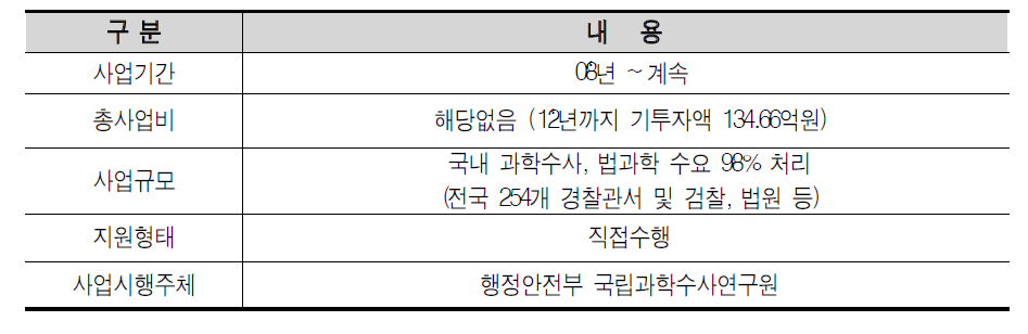 사업 세부현황