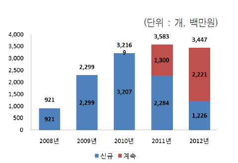 연도별 예산 현황