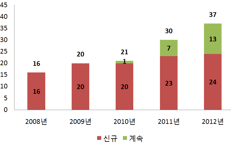 연도별 과제 현황