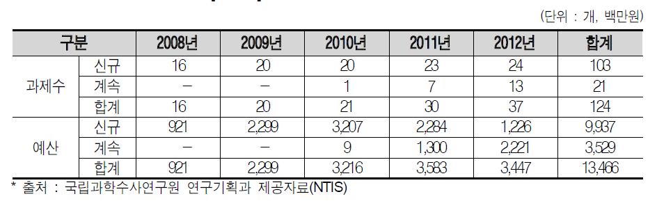 연도별 과제 및 예산 현황