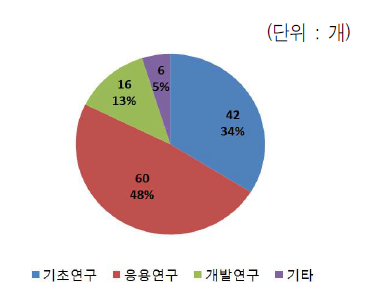 연구개발단계별 과제 비중