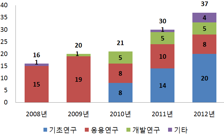 연구개발단계별 과제 현황