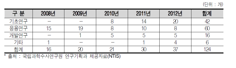 연구개발단계별 과제 현황