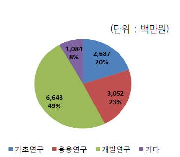 연구개발단계별 예산 비중