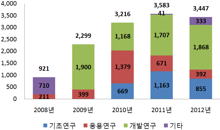 연구개발단계별 예산 현황