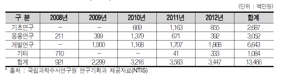 연구개발단계별 예산 현황