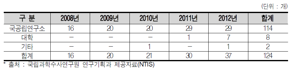 연구수행주체별 과제 현황