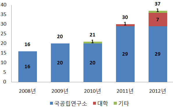 연구수행주체별 과제 현황