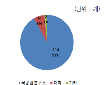 연구수행주체별 과제 비중