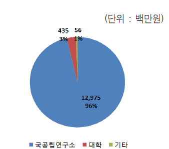 연구수행주체별 예산 비중