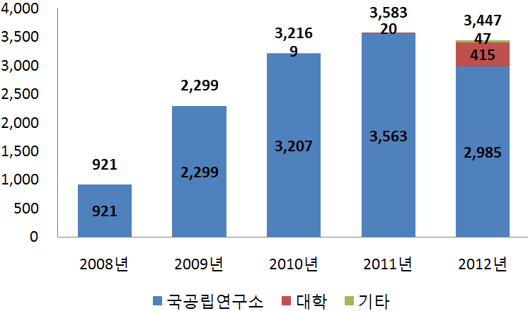 연구수행주체별 예산현황