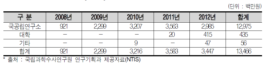 연구수행주체별 예산 현황