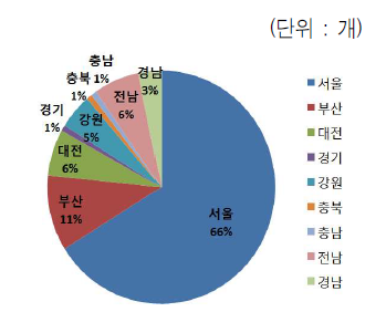 지역별 과제 비중