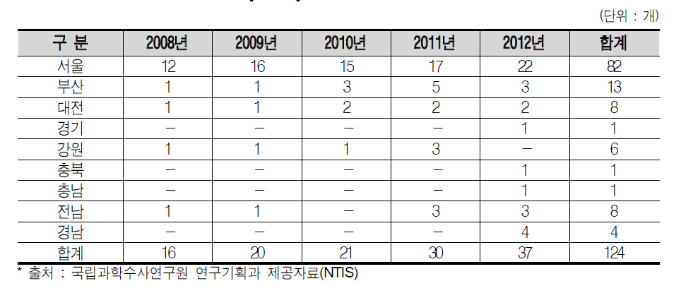 지역별 과제 현황