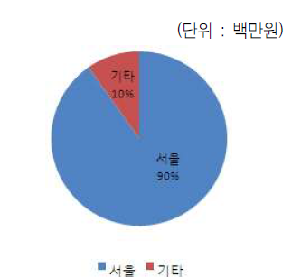 지역별 예산 비중