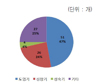 기술수명주기별 과제 비중