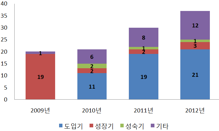 기술수명주기별 과제 현황