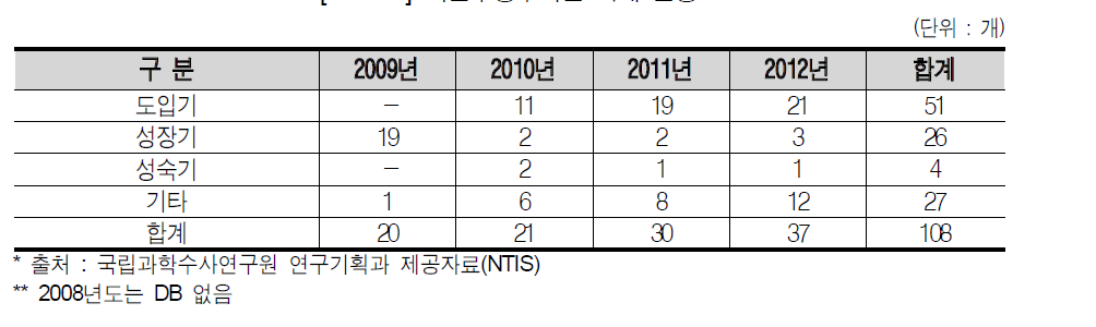 기술수명주기별 과제 현황