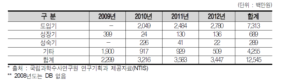 기술수명주기별 예산 현황