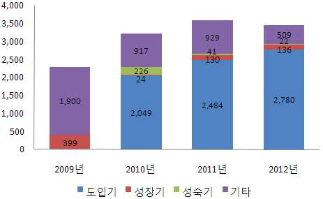 기술수명주기별 예산 현황