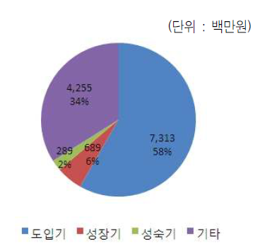 기술수명주기별 예산 비중