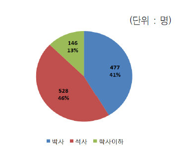 학위별 참여연구원 비중