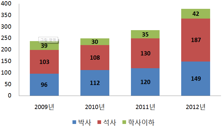 학위별 참여연구원 현황