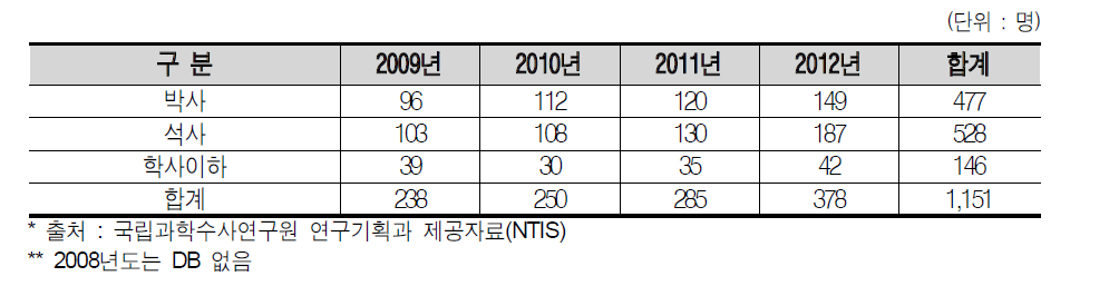 학위별 참여연구원 현황