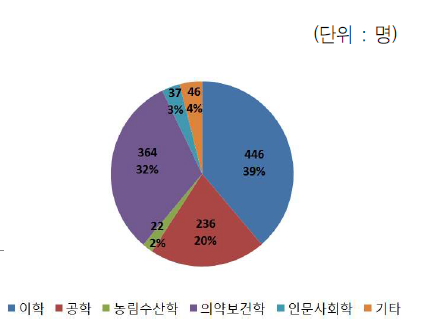 전공별 참여연구원 비중