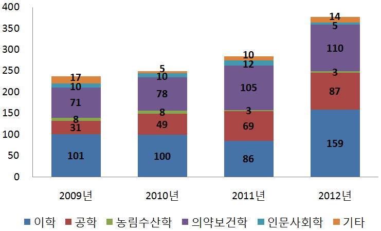 전공별 참여연구원 현황